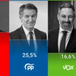 El CIS y el CEO publican hoy sus barómetros para España y Catalunya