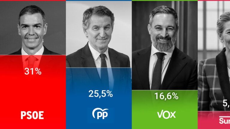 El CIS y el CEO publican hoy sus barómetros para España y Catalunya