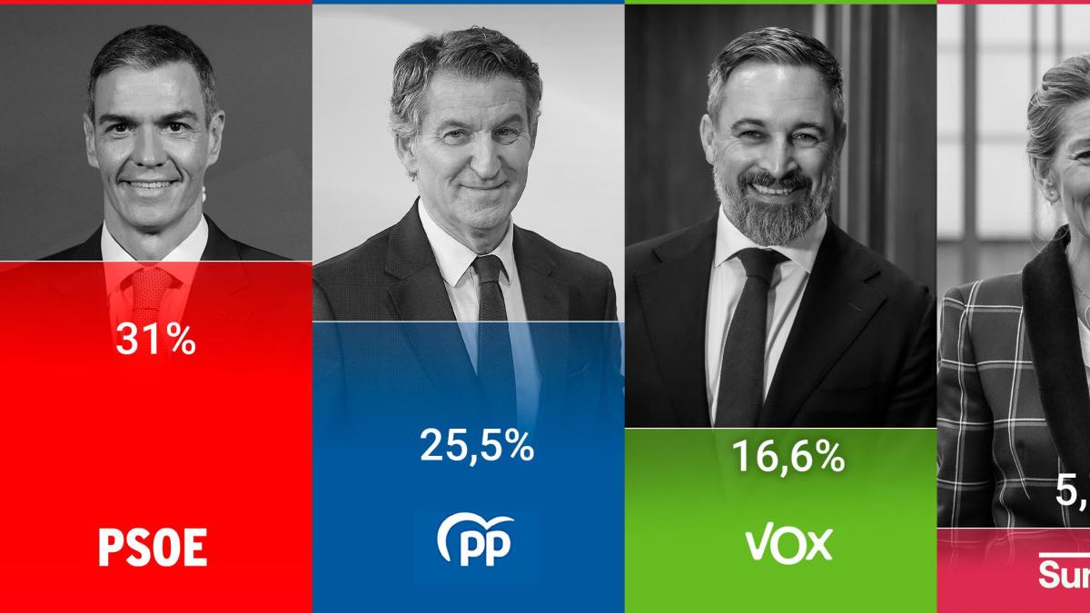 El CIS y el CEO publican hoy sus barómetros para España y Catalunya